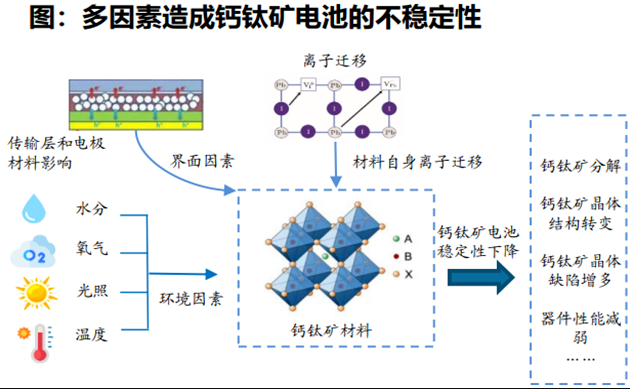 多因素造成鈣鈦礦不穩(wěn)定性.png