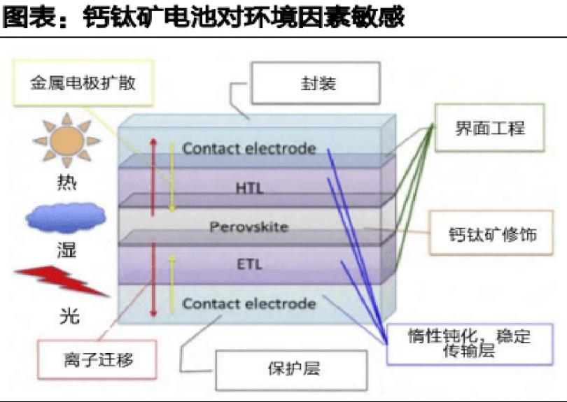 鈣鈦礦電池對(duì)環(huán)境因素敏感.png