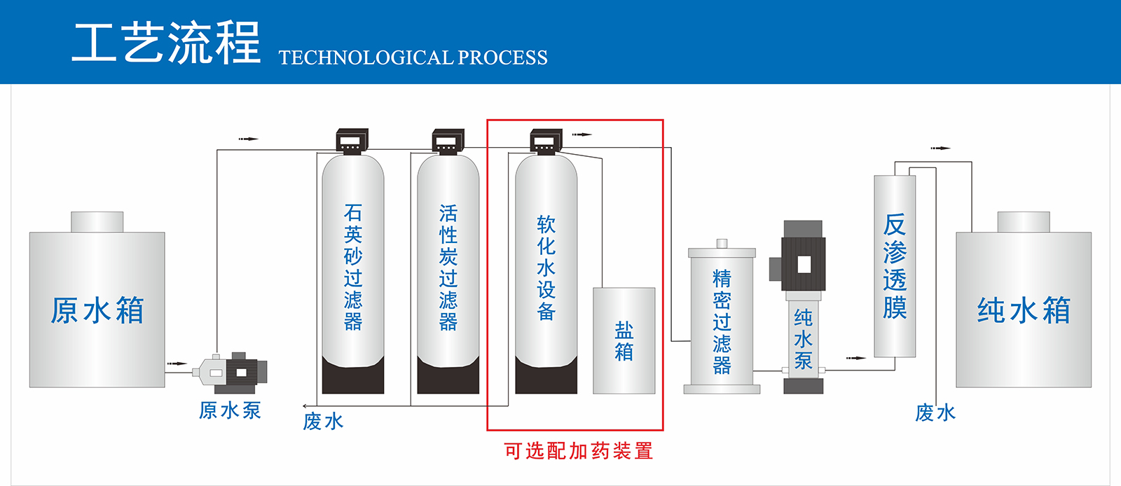 反滲透設(shè)備工藝流程