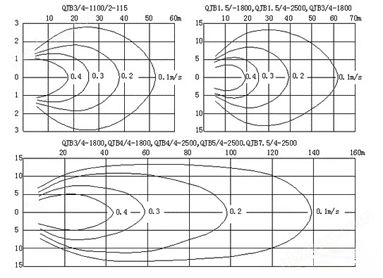 潛水推進器流速圖